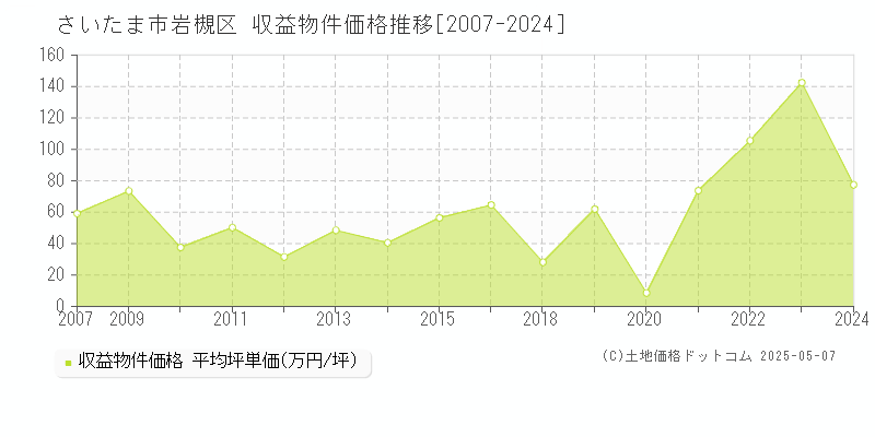 さいたま市岩槻区(埼玉県)の収益物件価格推移グラフ(坪単価)[2007-2024年]
