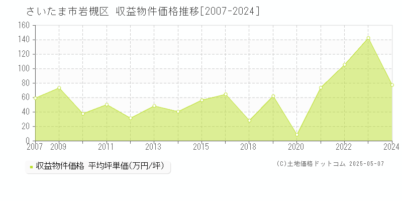 さいたま市岩槻区全域のアパート価格推移グラフ 