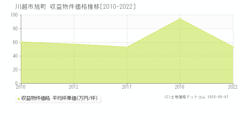 旭町(川越市)の収益物件価格推移グラフ(坪単価)[2010-2022年]