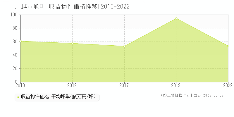 川越市旭町の収益物件取引事例推移グラフ 