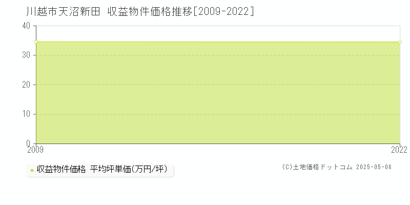 川越市天沼新田のアパート取引事例推移グラフ 