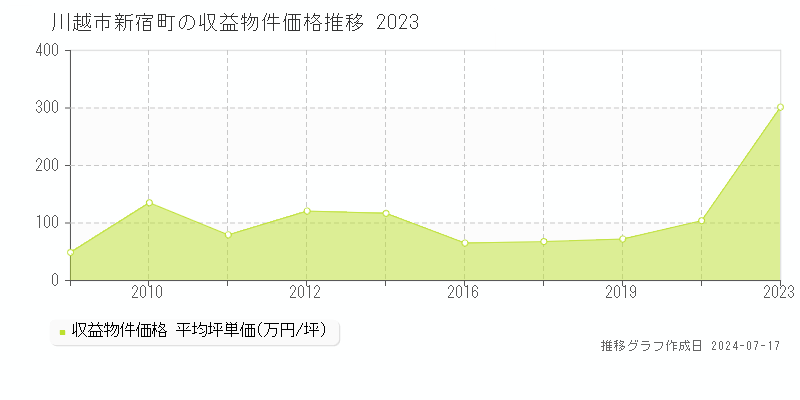 川越市新宿町のアパート取引事例推移グラフ 