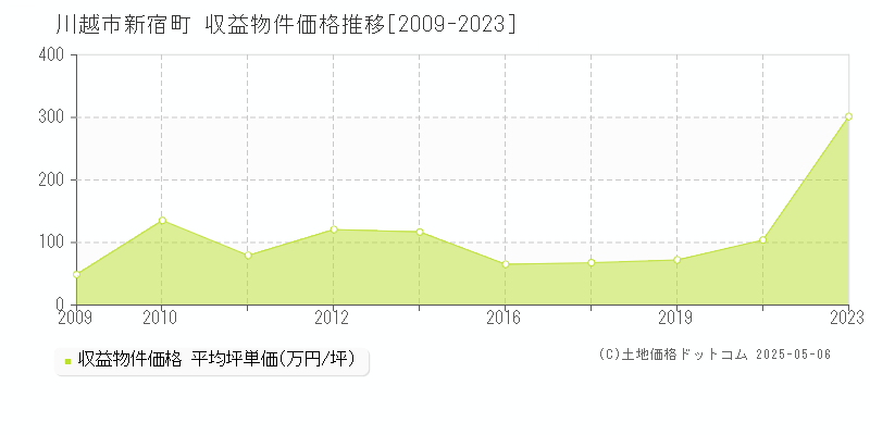 新宿町(川越市)の収益物件価格推移グラフ(坪単価)[2009-2023年]