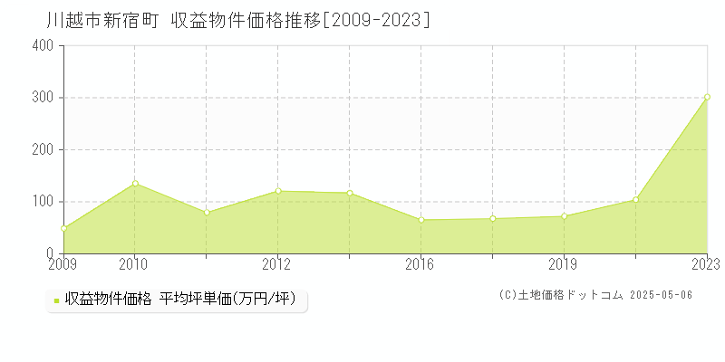 川越市新宿町のアパート価格推移グラフ 