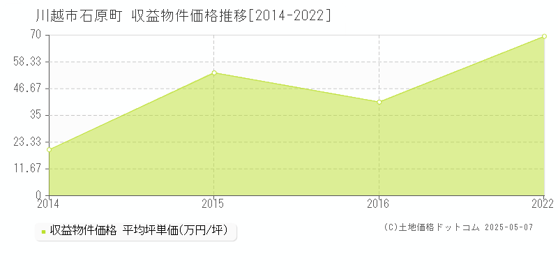 川越市石原町のアパート価格推移グラフ 