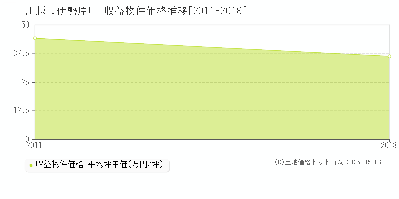 伊勢原町(川越市)の収益物件価格推移グラフ(坪単価)[2011-2018年]