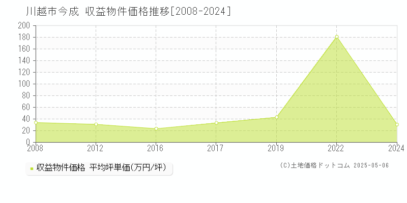 今成(川越市)の収益物件価格推移グラフ(坪単価)[2008-2024年]