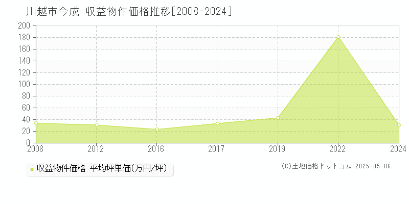 川越市今成のアパート価格推移グラフ 