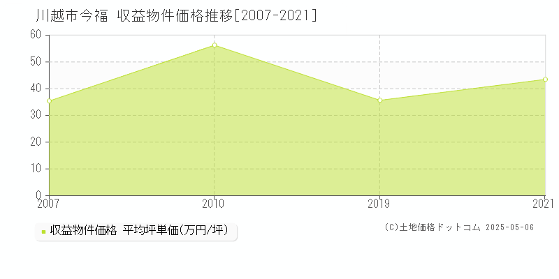 今福(川越市)の収益物件価格推移グラフ(坪単価)[2007-2021年]