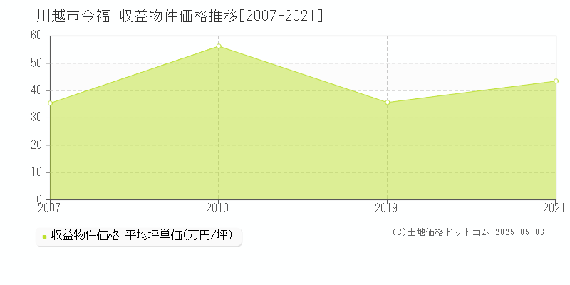 川越市今福のアパート価格推移グラフ 