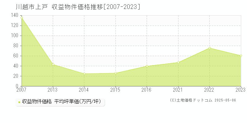 上戸(川越市)の収益物件価格推移グラフ(坪単価)[2007-2023年]