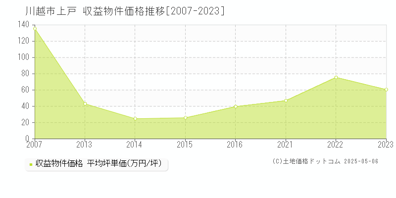 川越市上戸のアパート価格推移グラフ 