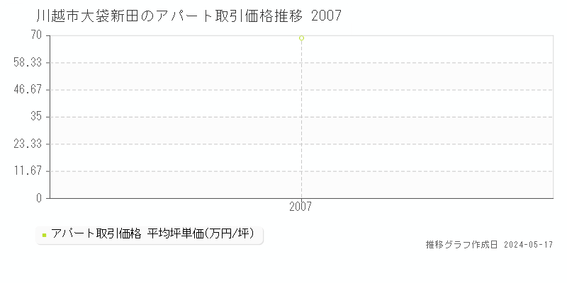 川越市大袋新田のアパート価格推移グラフ 