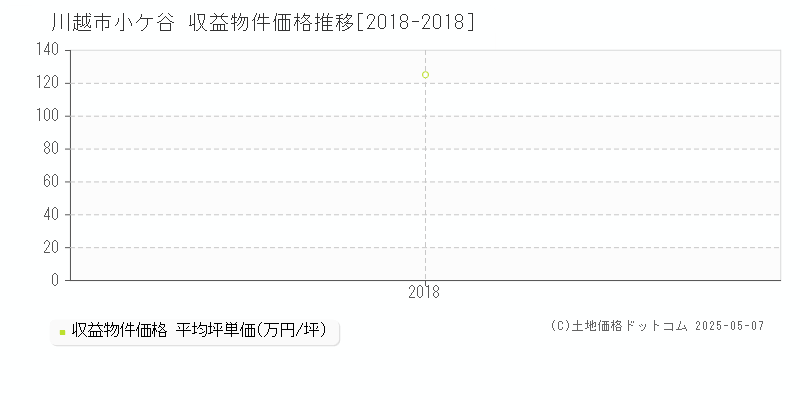 小ケ谷(川越市)の収益物件価格推移グラフ(坪単価)[2018-2018年]