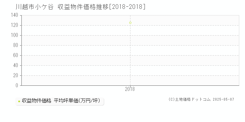 川越市小ケ谷のアパート価格推移グラフ 