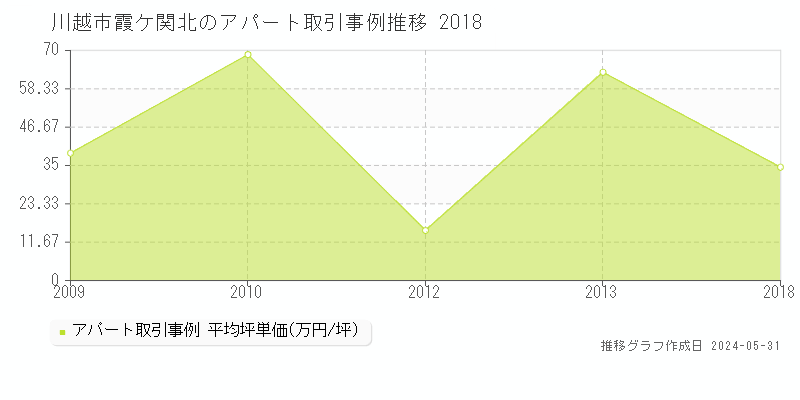 川越市霞ケ関北の収益物件取引事例推移グラフ 