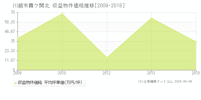 霞ケ関北(川越市)の収益物件価格推移グラフ(坪単価)[2009-2018年]