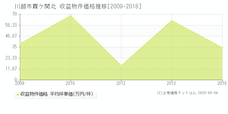 川越市霞ケ関北のアパート価格推移グラフ 