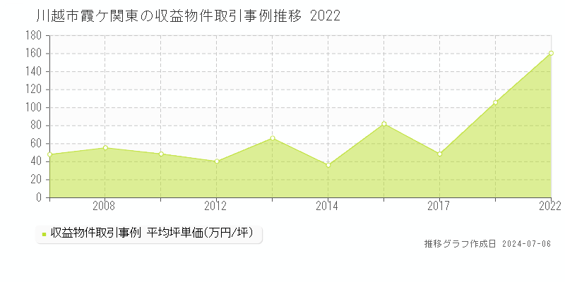川越市霞ケ関東のアパート価格推移グラフ 