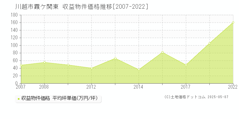 川越市霞ケ関東のアパート価格推移グラフ 