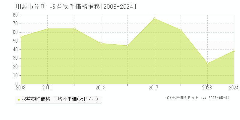 岸町(川越市)の収益物件価格推移グラフ(坪単価)[2008-2024年]