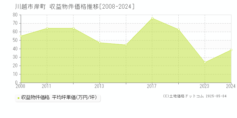 川越市岸町のアパート取引事例推移グラフ 