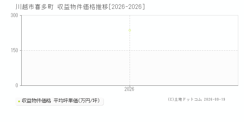 川越市喜多町の収益物件価格推移グラフ(坪単価)[2026-2026年]