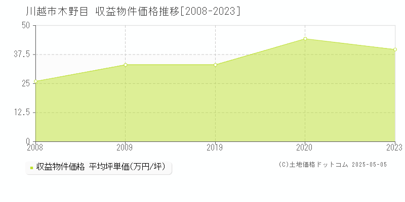 木野目(川越市)の収益物件価格推移グラフ(坪単価)[2008-2023年]