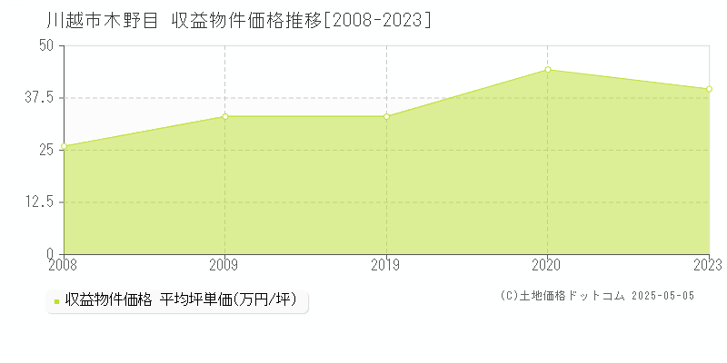 川越市木野目のアパート価格推移グラフ 