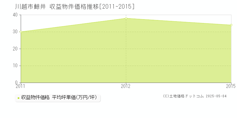 鯨井(川越市)の収益物件価格推移グラフ(坪単価)[2011-2015年]
