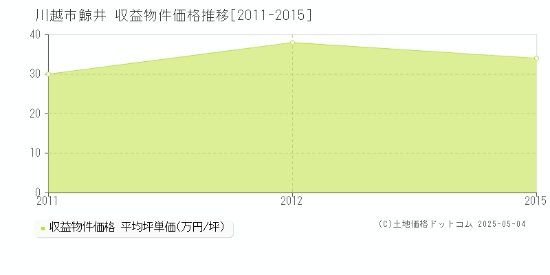 川越市鯨井のアパート価格推移グラフ 