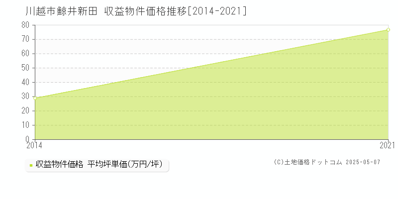 川越市鯨井新田のアパート価格推移グラフ 