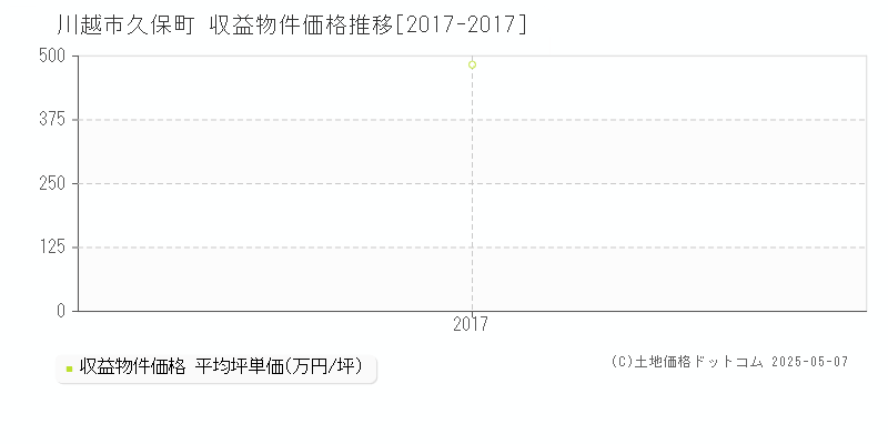 川越市久保町のアパート価格推移グラフ 