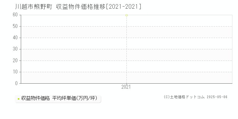 川越市熊野町のアパート価格推移グラフ 