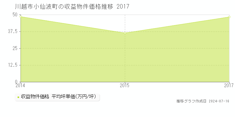 川越市小仙波町のアパート価格推移グラフ 