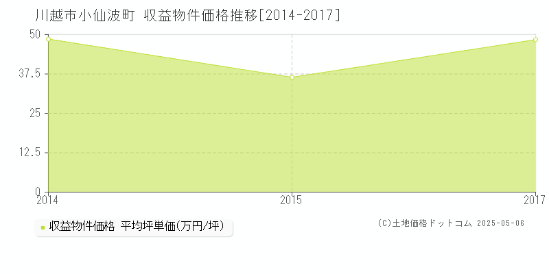 小仙波町(川越市)の収益物件価格推移グラフ(坪単価)[2014-2017年]