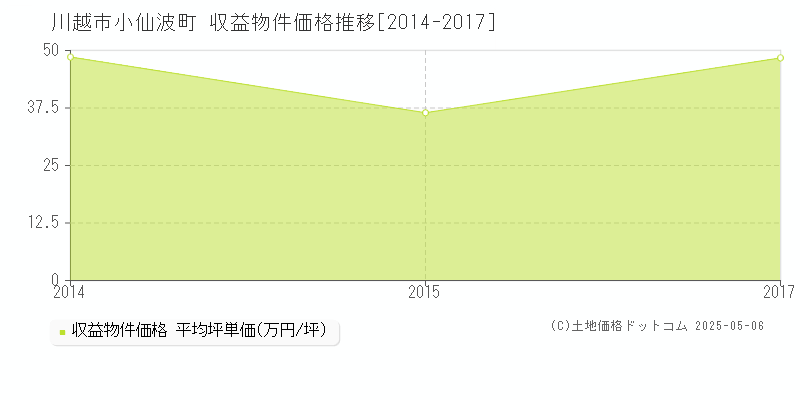 川越市小仙波町のアパート価格推移グラフ 