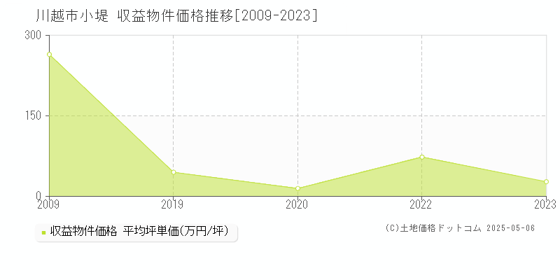 小堤(川越市)の収益物件価格推移グラフ(坪単価)[2009-2023年]