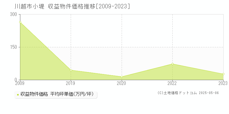 川越市小堤のアパート価格推移グラフ 