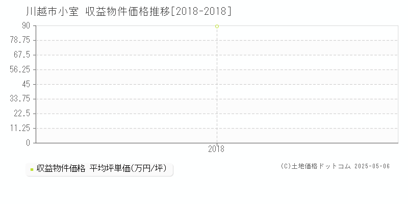 川越市小室のアパート価格推移グラフ 