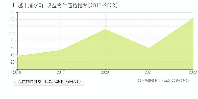 清水町(川越市)の収益物件価格推移グラフ(坪単価)[2016-2023年]