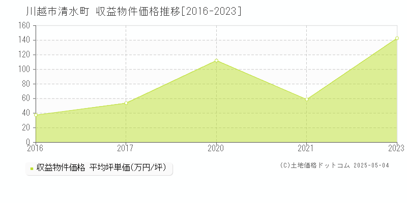 川越市清水町のアパート価格推移グラフ 