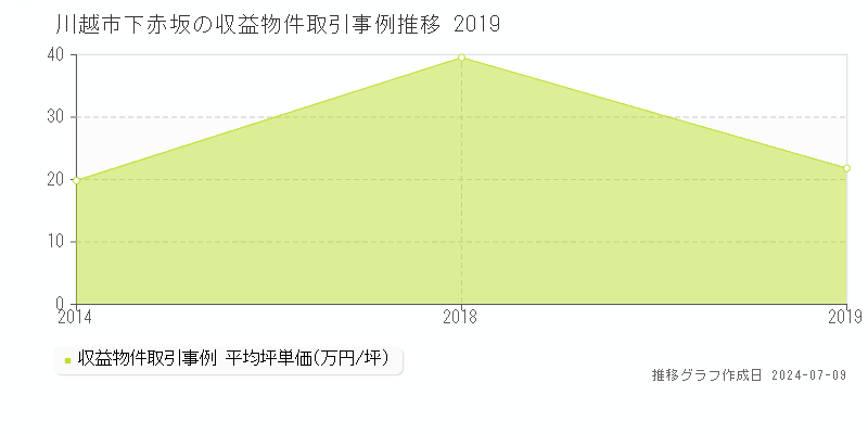 川越市下赤坂の収益物件取引事例推移グラフ 