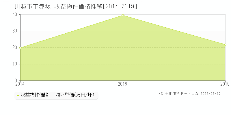 下赤坂(川越市)の収益物件価格推移グラフ(坪単価)[2014-2019年]