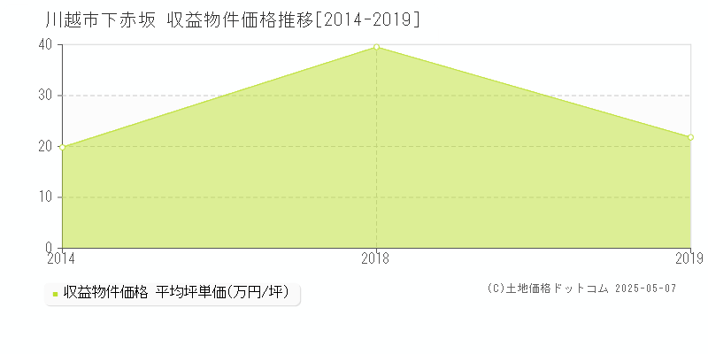 川越市下赤坂の収益物件取引事例推移グラフ 