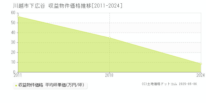 下広谷(川越市)の収益物件価格推移グラフ(坪単価)[2011-2024年]