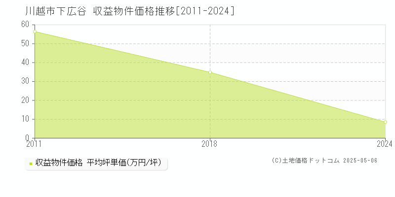 川越市下広谷の収益物件取引事例推移グラフ 