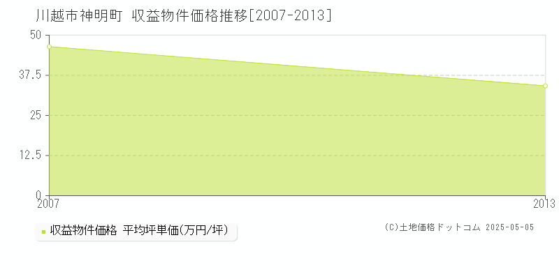 川越市神明町のアパート価格推移グラフ 