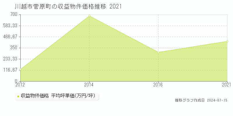 川越市菅原町のアパート価格推移グラフ 