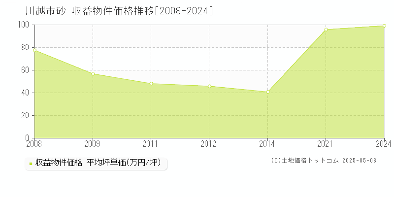 砂(川越市)の収益物件価格推移グラフ(坪単価)[2008-2024年]